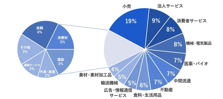 コスト削減実績企業内訳(一部抜粋)