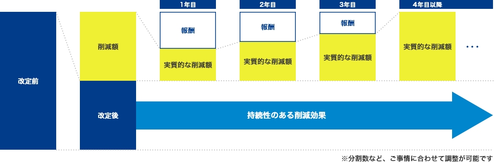 コスト削減実績企業内訳(一部抜粋)