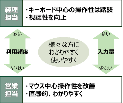 操作についてのメリットを説明した図