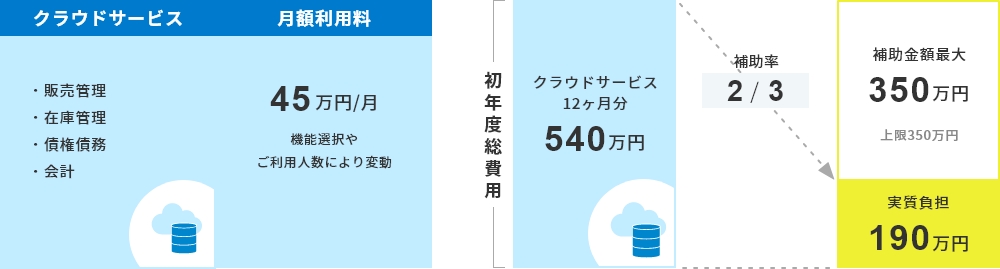 補助金額の算出例の説明図