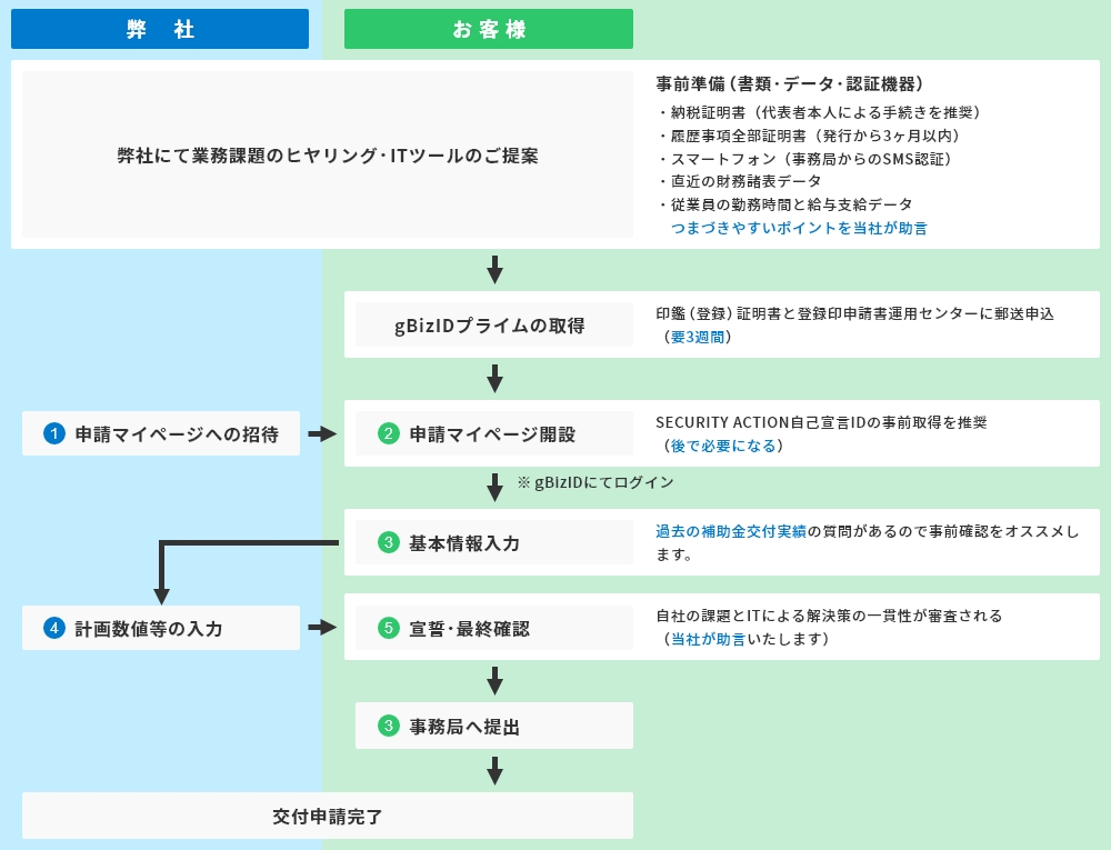 IT導入補助金の申請手続きの流れと弊社サポートサービスの流れ