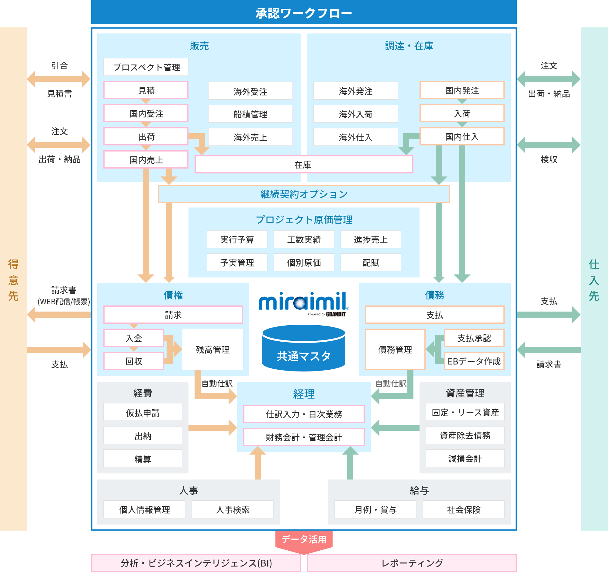 商社・卸売業向けERP - 統合型クラウドERP【GRANDIT miraimil】